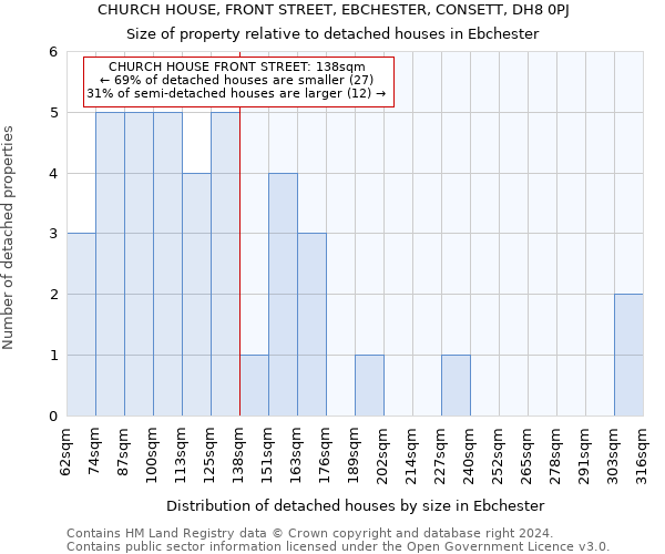 CHURCH HOUSE, FRONT STREET, EBCHESTER, CONSETT, DH8 0PJ: Size of property relative to detached houses in Ebchester