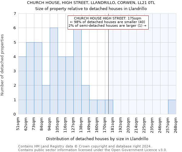 CHURCH HOUSE, HIGH STREET, LLANDRILLO, CORWEN, LL21 0TL: Size of property relative to detached houses in Llandrillo