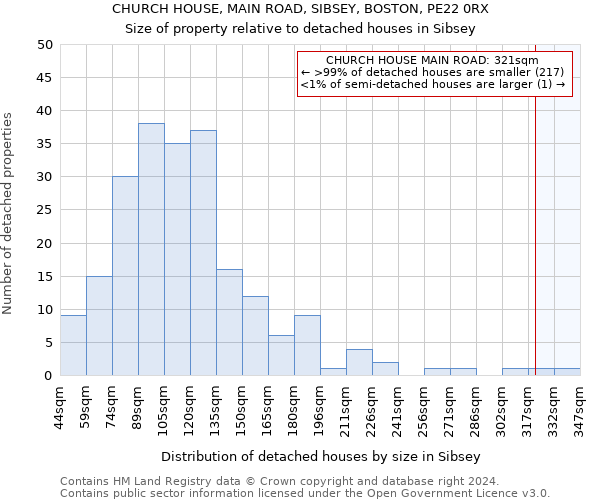 CHURCH HOUSE, MAIN ROAD, SIBSEY, BOSTON, PE22 0RX: Size of property relative to detached houses in Sibsey