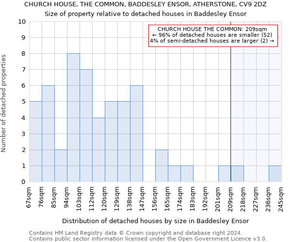 CHURCH HOUSE, THE COMMON, BADDESLEY ENSOR, ATHERSTONE, CV9 2DZ: Size of property relative to detached houses in Baddesley Ensor