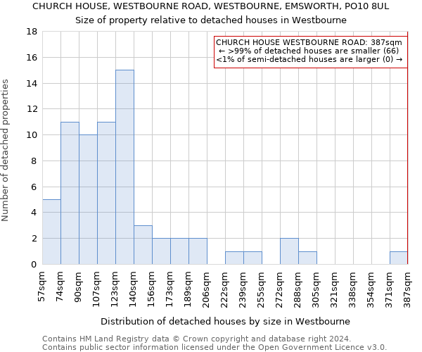 CHURCH HOUSE, WESTBOURNE ROAD, WESTBOURNE, EMSWORTH, PO10 8UL: Size of property relative to detached houses in Westbourne