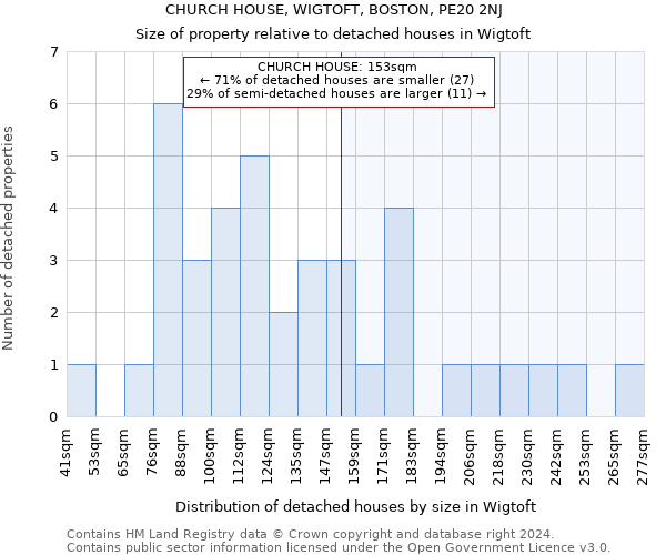 CHURCH HOUSE, WIGTOFT, BOSTON, PE20 2NJ: Size of property relative to detached houses in Wigtoft