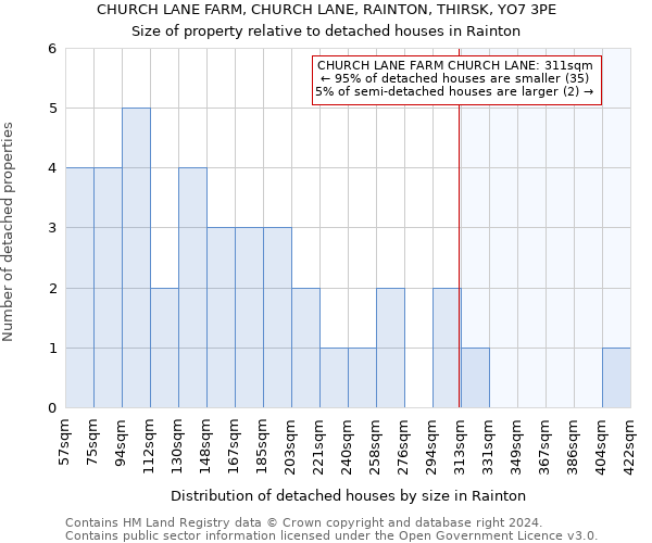 CHURCH LANE FARM, CHURCH LANE, RAINTON, THIRSK, YO7 3PE: Size of property relative to detached houses in Rainton