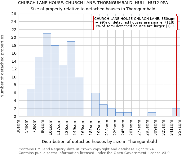 CHURCH LANE HOUSE, CHURCH LANE, THORNGUMBALD, HULL, HU12 9PA: Size of property relative to detached houses in Thorngumbald