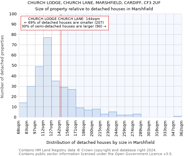 CHURCH LODGE, CHURCH LANE, MARSHFIELD, CARDIFF, CF3 2UF: Size of property relative to detached houses in Marshfield