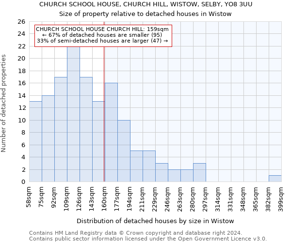 CHURCH SCHOOL HOUSE, CHURCH HILL, WISTOW, SELBY, YO8 3UU: Size of property relative to detached houses in Wistow