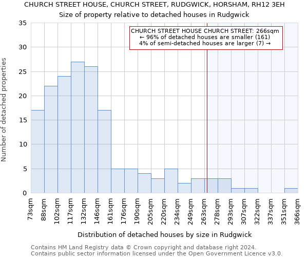 CHURCH STREET HOUSE, CHURCH STREET, RUDGWICK, HORSHAM, RH12 3EH: Size of property relative to detached houses in Rudgwick