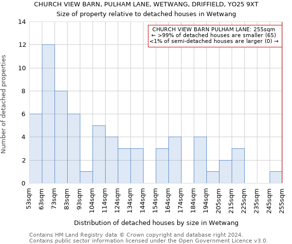 CHURCH VIEW BARN, PULHAM LANE, WETWANG, DRIFFIELD, YO25 9XT: Size of property relative to detached houses in Wetwang