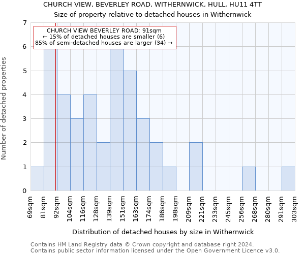 CHURCH VIEW, BEVERLEY ROAD, WITHERNWICK, HULL, HU11 4TT: Size of property relative to detached houses in Withernwick