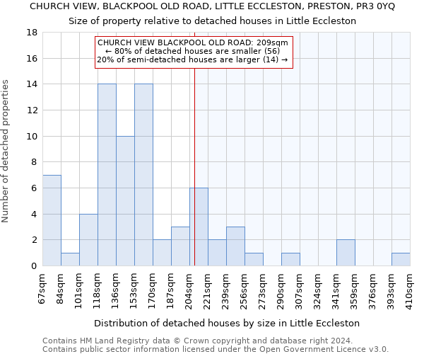 CHURCH VIEW, BLACKPOOL OLD ROAD, LITTLE ECCLESTON, PRESTON, PR3 0YQ: Size of property relative to detached houses in Little Eccleston