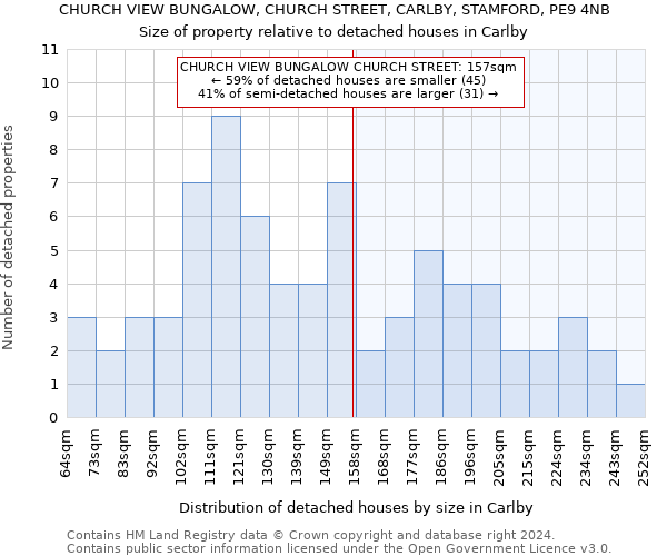 CHURCH VIEW BUNGALOW, CHURCH STREET, CARLBY, STAMFORD, PE9 4NB: Size of property relative to detached houses in Carlby