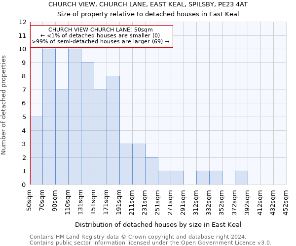 CHURCH VIEW, CHURCH LANE, EAST KEAL, SPILSBY, PE23 4AT: Size of property relative to detached houses in East Keal