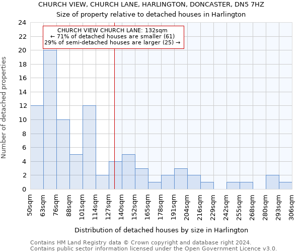 CHURCH VIEW, CHURCH LANE, HARLINGTON, DONCASTER, DN5 7HZ: Size of property relative to detached houses in Harlington