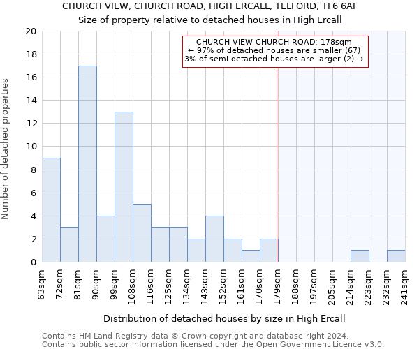 CHURCH VIEW, CHURCH ROAD, HIGH ERCALL, TELFORD, TF6 6AF: Size of property relative to detached houses in High Ercall