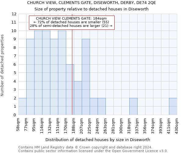 CHURCH VIEW, CLEMENTS GATE, DISEWORTH, DERBY, DE74 2QE: Size of property relative to detached houses in Diseworth