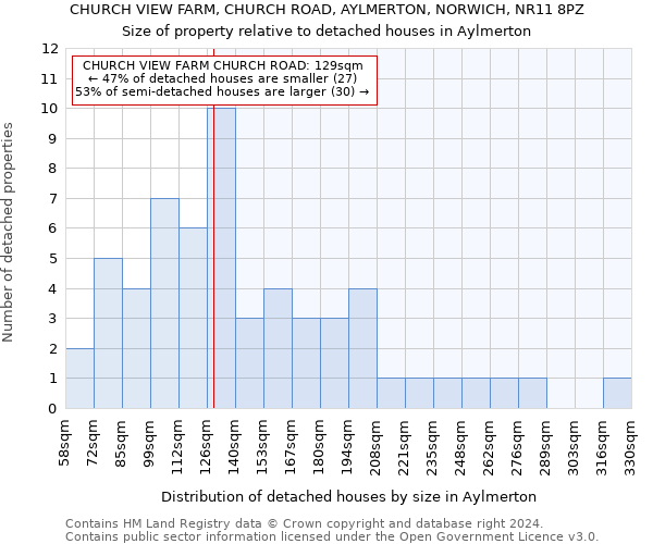 CHURCH VIEW FARM, CHURCH ROAD, AYLMERTON, NORWICH, NR11 8PZ: Size of property relative to detached houses in Aylmerton