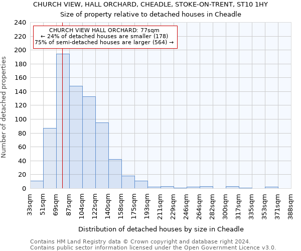 CHURCH VIEW, HALL ORCHARD, CHEADLE, STOKE-ON-TRENT, ST10 1HY: Size of property relative to detached houses in Cheadle