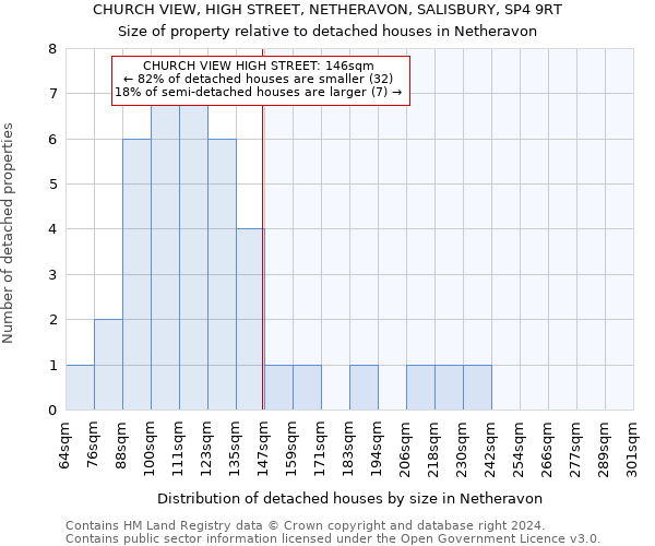 CHURCH VIEW, HIGH STREET, NETHERAVON, SALISBURY, SP4 9RT: Size of property relative to detached houses in Netheravon