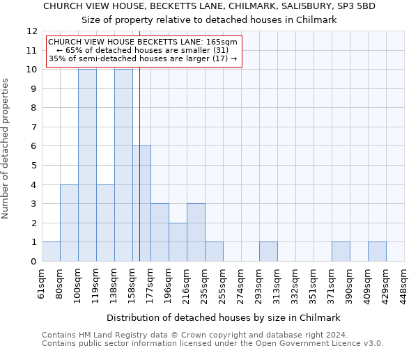 CHURCH VIEW HOUSE, BECKETTS LANE, CHILMARK, SALISBURY, SP3 5BD: Size of property relative to detached houses in Chilmark