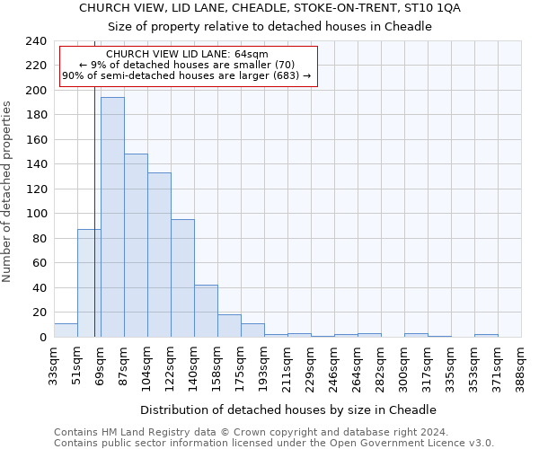 CHURCH VIEW, LID LANE, CHEADLE, STOKE-ON-TRENT, ST10 1QA: Size of property relative to detached houses in Cheadle