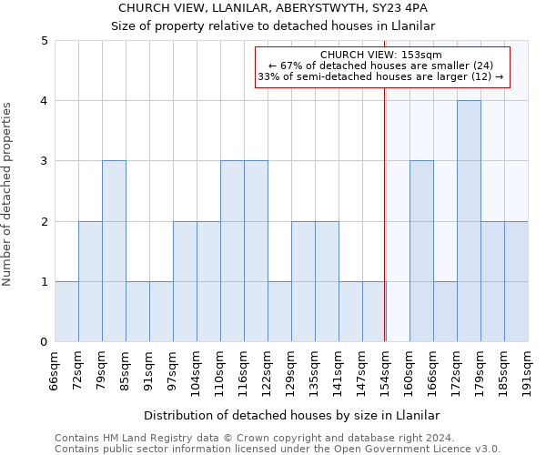 CHURCH VIEW, LLANILAR, ABERYSTWYTH, SY23 4PA: Size of property relative to detached houses in Llanilar