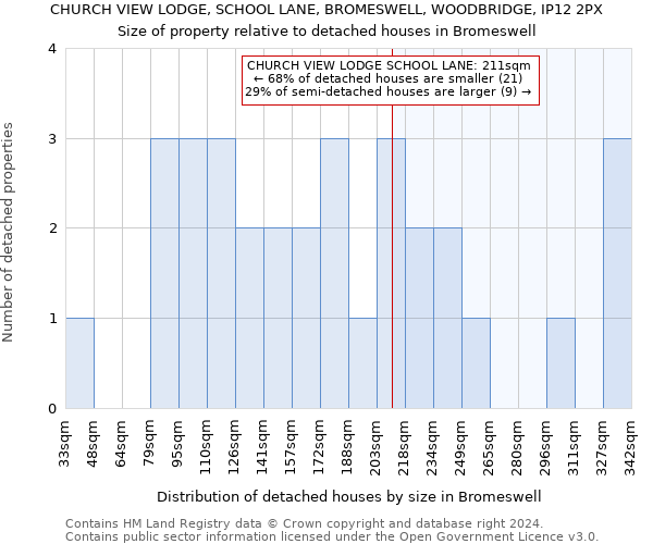 CHURCH VIEW LODGE, SCHOOL LANE, BROMESWELL, WOODBRIDGE, IP12 2PX: Size of property relative to detached houses in Bromeswell