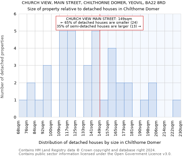 CHURCH VIEW, MAIN STREET, CHILTHORNE DOMER, YEOVIL, BA22 8RD: Size of property relative to detached houses in Chilthorne Domer
