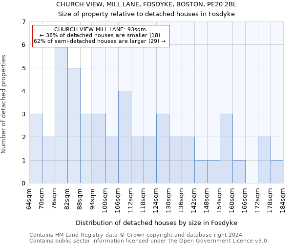 CHURCH VIEW, MILL LANE, FOSDYKE, BOSTON, PE20 2BL: Size of property relative to detached houses in Fosdyke