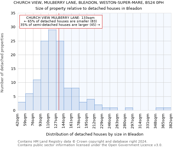 CHURCH VIEW, MULBERRY LANE, BLEADON, WESTON-SUPER-MARE, BS24 0PH: Size of property relative to detached houses in Bleadon