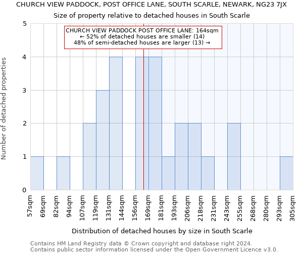 CHURCH VIEW PADDOCK, POST OFFICE LANE, SOUTH SCARLE, NEWARK, NG23 7JX: Size of property relative to detached houses in South Scarle