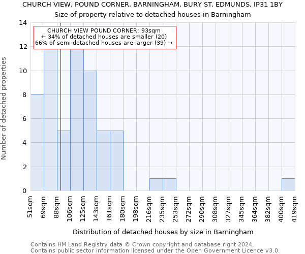 CHURCH VIEW, POUND CORNER, BARNINGHAM, BURY ST. EDMUNDS, IP31 1BY: Size of property relative to detached houses in Barningham