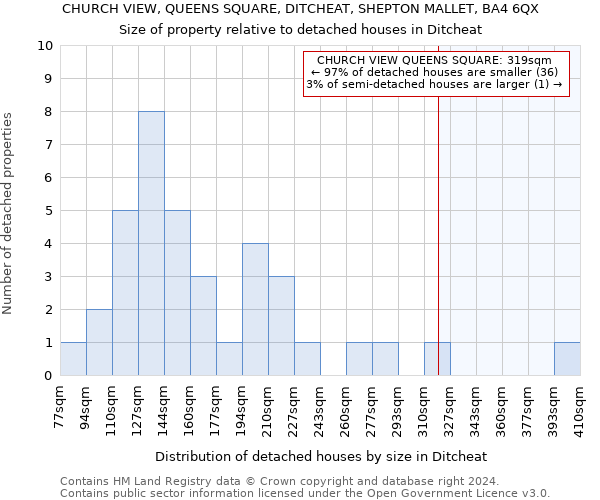 CHURCH VIEW, QUEENS SQUARE, DITCHEAT, SHEPTON MALLET, BA4 6QX: Size of property relative to detached houses in Ditcheat