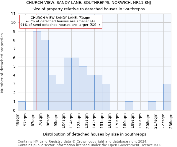 CHURCH VIEW, SANDY LANE, SOUTHREPPS, NORWICH, NR11 8NJ: Size of property relative to detached houses in Southrepps