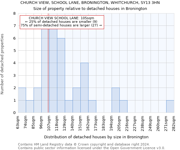 CHURCH VIEW, SCHOOL LANE, BRONINGTON, WHITCHURCH, SY13 3HN: Size of property relative to detached houses in Bronington