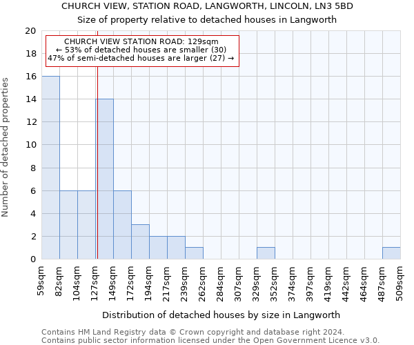 CHURCH VIEW, STATION ROAD, LANGWORTH, LINCOLN, LN3 5BD: Size of property relative to detached houses in Langworth