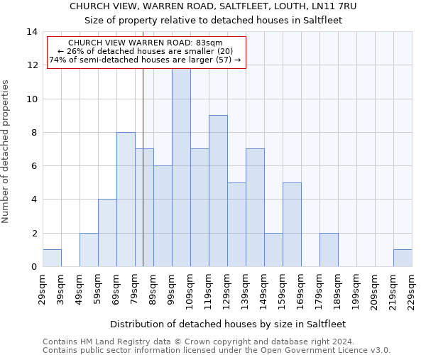 CHURCH VIEW, WARREN ROAD, SALTFLEET, LOUTH, LN11 7RU: Size of property relative to detached houses in Saltfleet