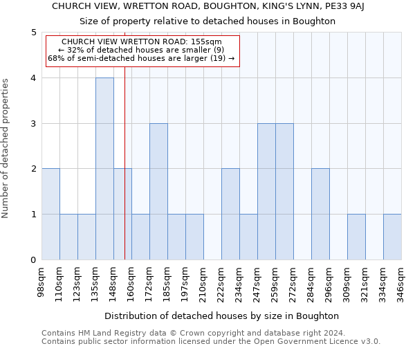 CHURCH VIEW, WRETTON ROAD, BOUGHTON, KING'S LYNN, PE33 9AJ: Size of property relative to detached houses in Boughton