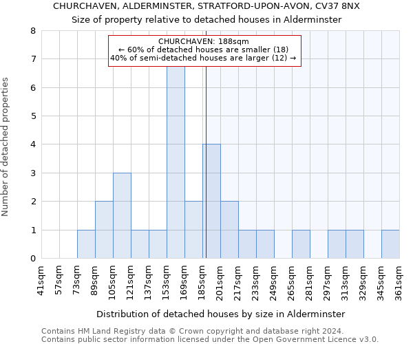 CHURCHAVEN, ALDERMINSTER, STRATFORD-UPON-AVON, CV37 8NX: Size of property relative to detached houses in Alderminster