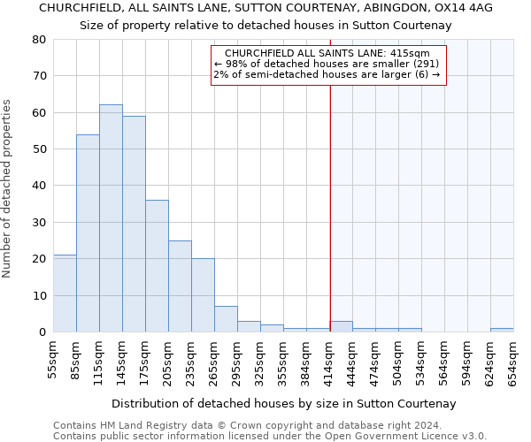 CHURCHFIELD, ALL SAINTS LANE, SUTTON COURTENAY, ABINGDON, OX14 4AG: Size of property relative to detached houses in Sutton Courtenay