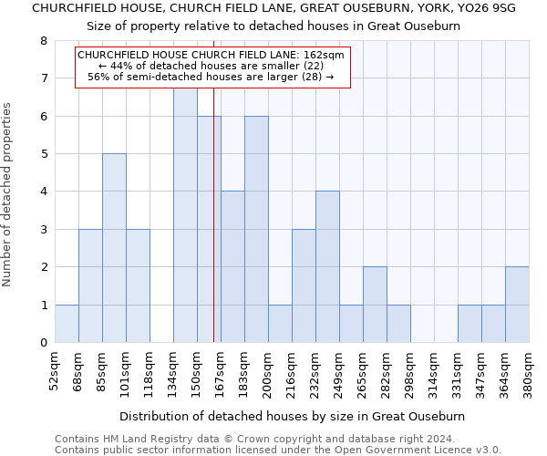 CHURCHFIELD HOUSE, CHURCH FIELD LANE, GREAT OUSEBURN, YORK, YO26 9SG: Size of property relative to detached houses in Great Ouseburn