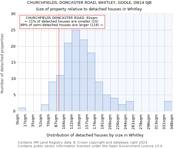 CHURCHFIELDS, DONCASTER ROAD, WHITLEY, GOOLE, DN14 0JB: Size of property relative to detached houses in Whitley