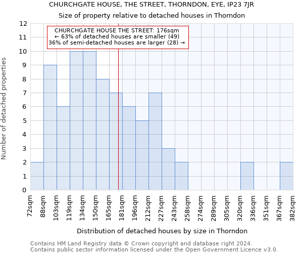 CHURCHGATE HOUSE, THE STREET, THORNDON, EYE, IP23 7JR: Size of property relative to detached houses in Thorndon