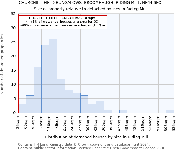 CHURCHILL, FIELD BUNGALOWS, BROOMHAUGH, RIDING MILL, NE44 6EQ: Size of property relative to detached houses in Riding Mill