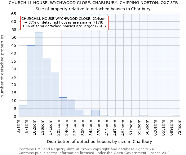 CHURCHILL HOUSE, WYCHWOOD CLOSE, CHARLBURY, CHIPPING NORTON, OX7 3TB: Size of property relative to detached houses in Charlbury