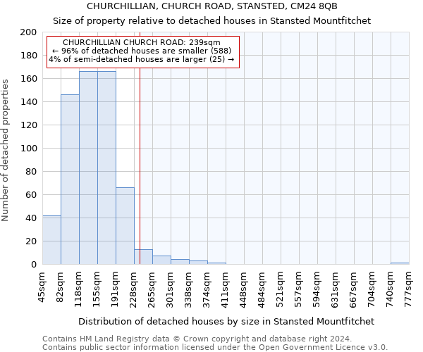 CHURCHILLIAN, CHURCH ROAD, STANSTED, CM24 8QB: Size of property relative to detached houses in Stansted Mountfitchet