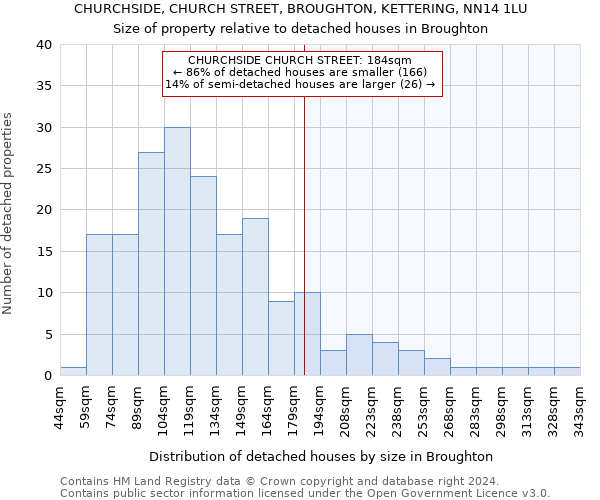 CHURCHSIDE, CHURCH STREET, BROUGHTON, KETTERING, NN14 1LU: Size of property relative to detached houses in Broughton