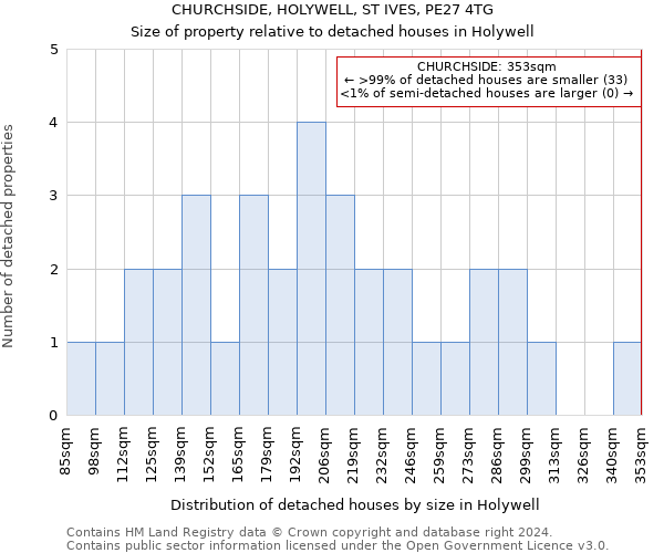 CHURCHSIDE, HOLYWELL, ST IVES, PE27 4TG: Size of property relative to detached houses in Holywell