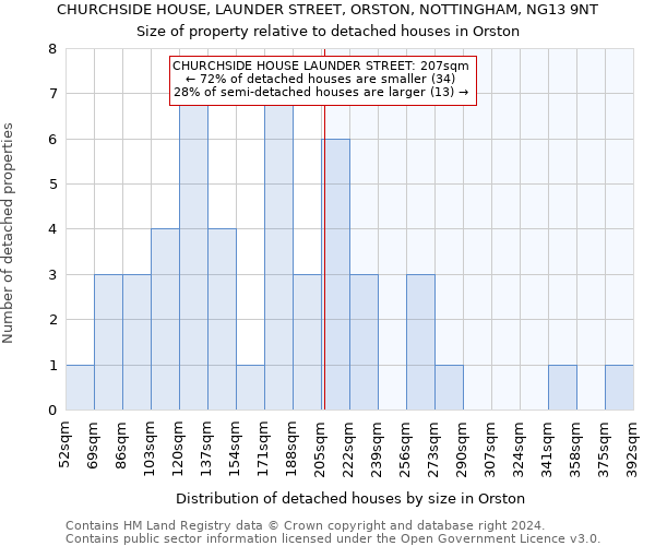 CHURCHSIDE HOUSE, LAUNDER STREET, ORSTON, NOTTINGHAM, NG13 9NT: Size of property relative to detached houses in Orston