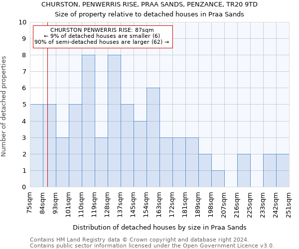 CHURSTON, PENWERRIS RISE, PRAA SANDS, PENZANCE, TR20 9TD: Size of property relative to detached houses in Praa Sands