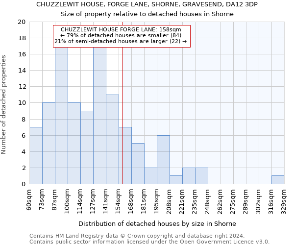 CHUZZLEWIT HOUSE, FORGE LANE, SHORNE, GRAVESEND, DA12 3DP: Size of property relative to detached houses in Shorne